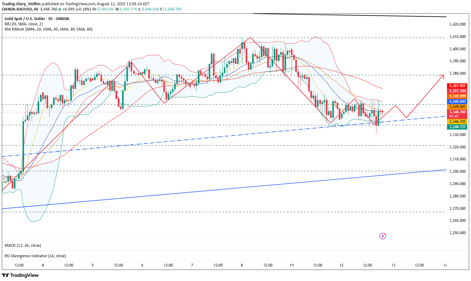 خریدPAXG،تکنیکال،Trading-Diary_Steffen