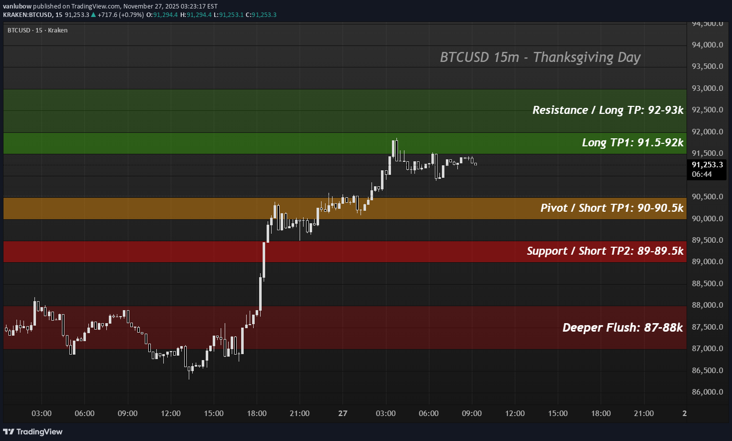 BTC،تکنیکال،vanlubow