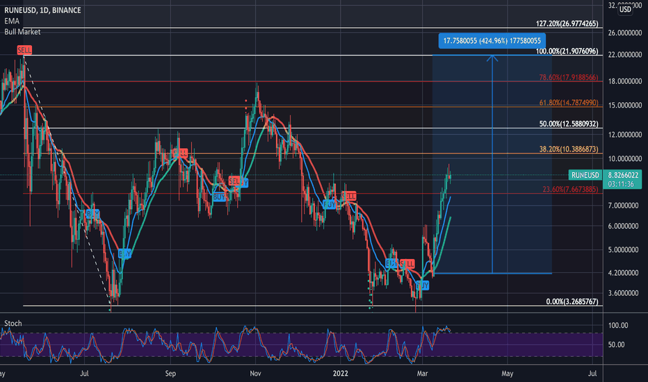 خریدRUNE،تکنیکال،CryptocurrencyMagnet