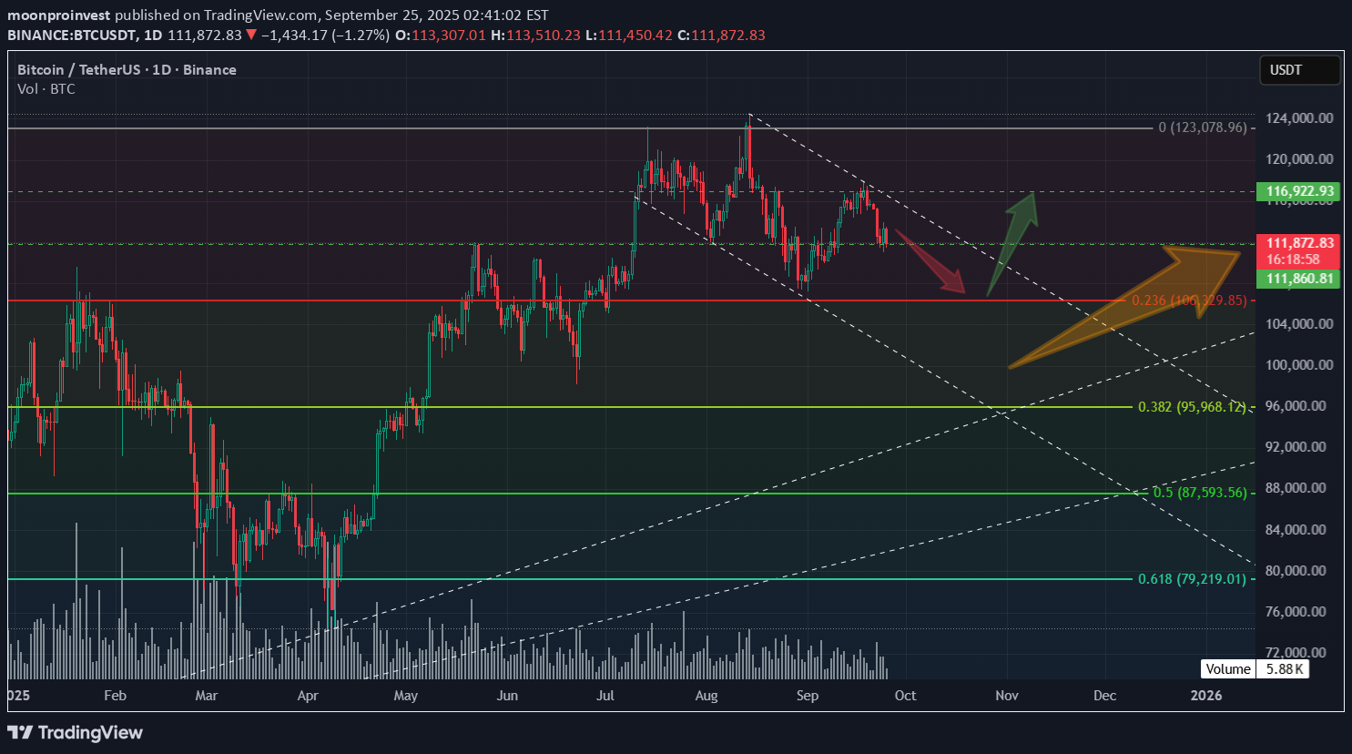 BTC،Technical،moonproinvest