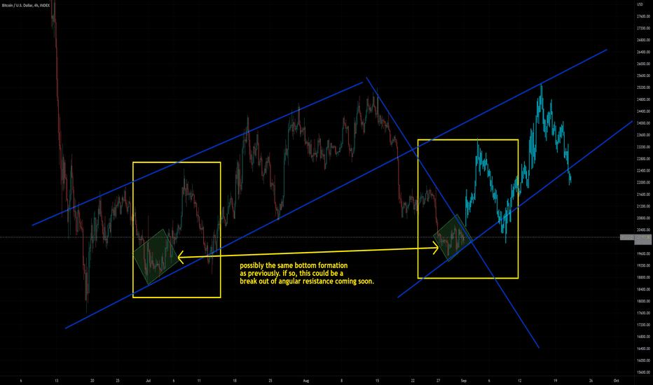 BTC،Technical،MagicMike961