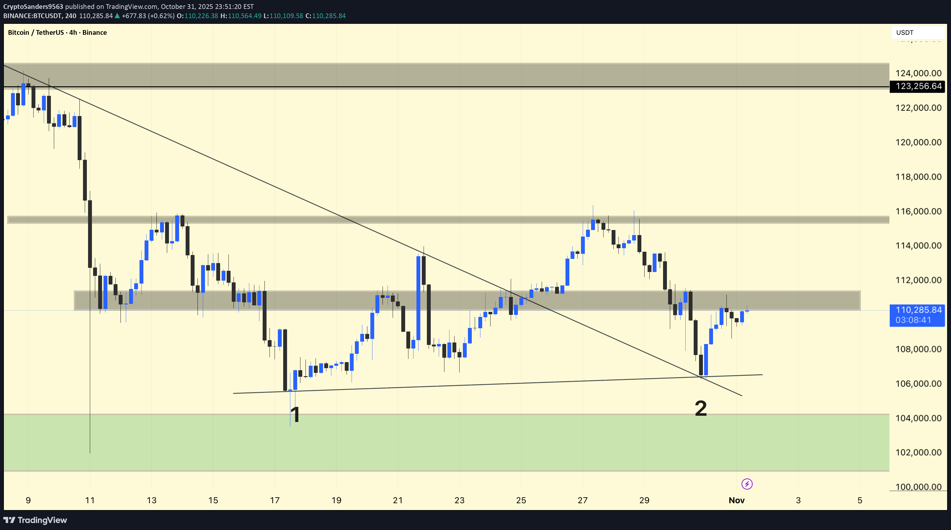 خریدBTC،تکنیکال،CryptoSanders9563