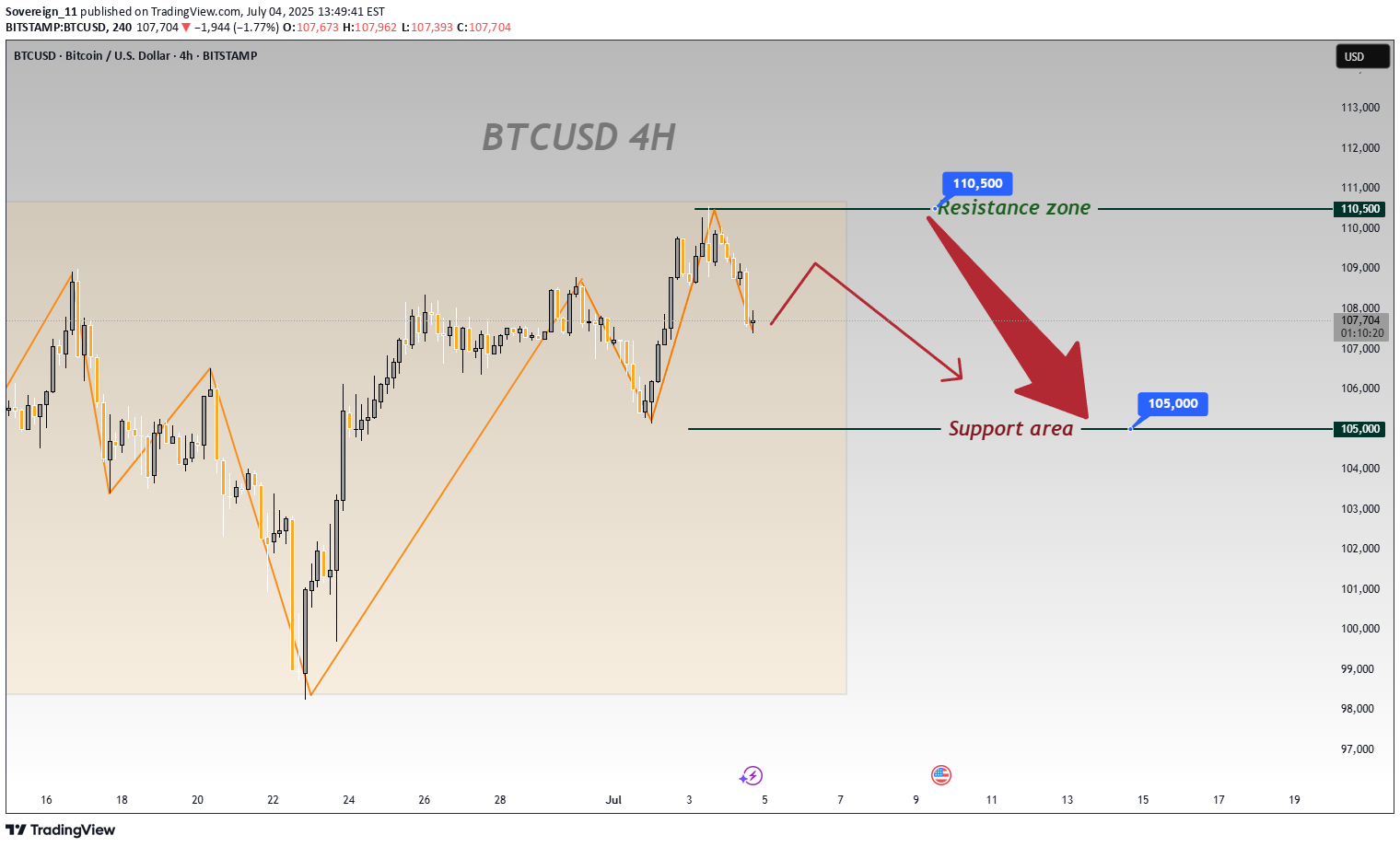 فروشBTC،تکنیکال،Sovereign_11