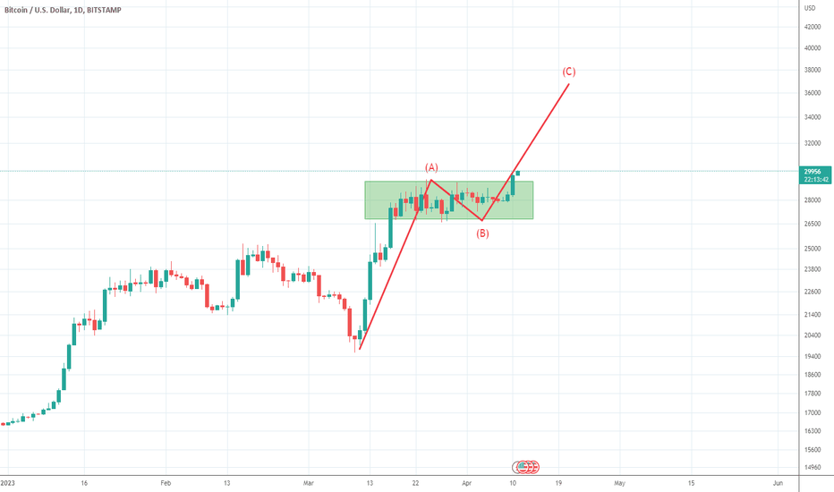 خریدBTC،تکنیکال،wsbhua