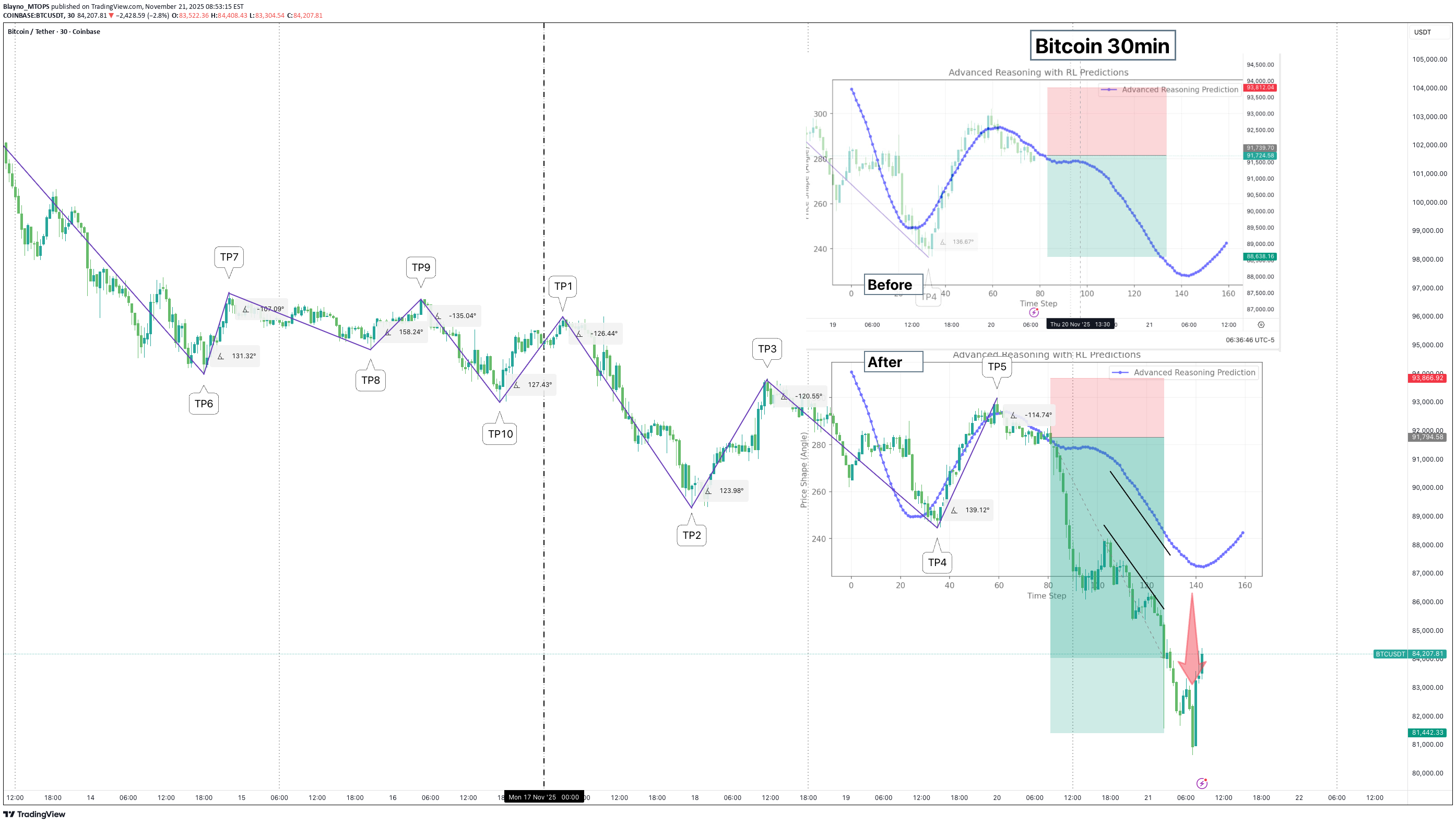 BTC،تکنیکال،Blayno_MTOPS