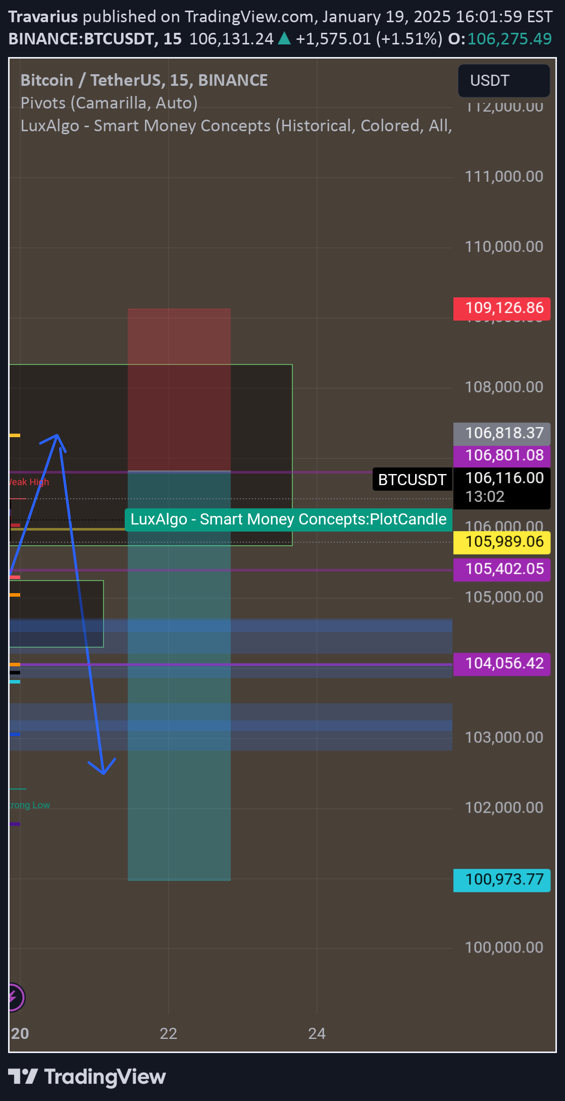 BTC،تکنیکال،Travarius