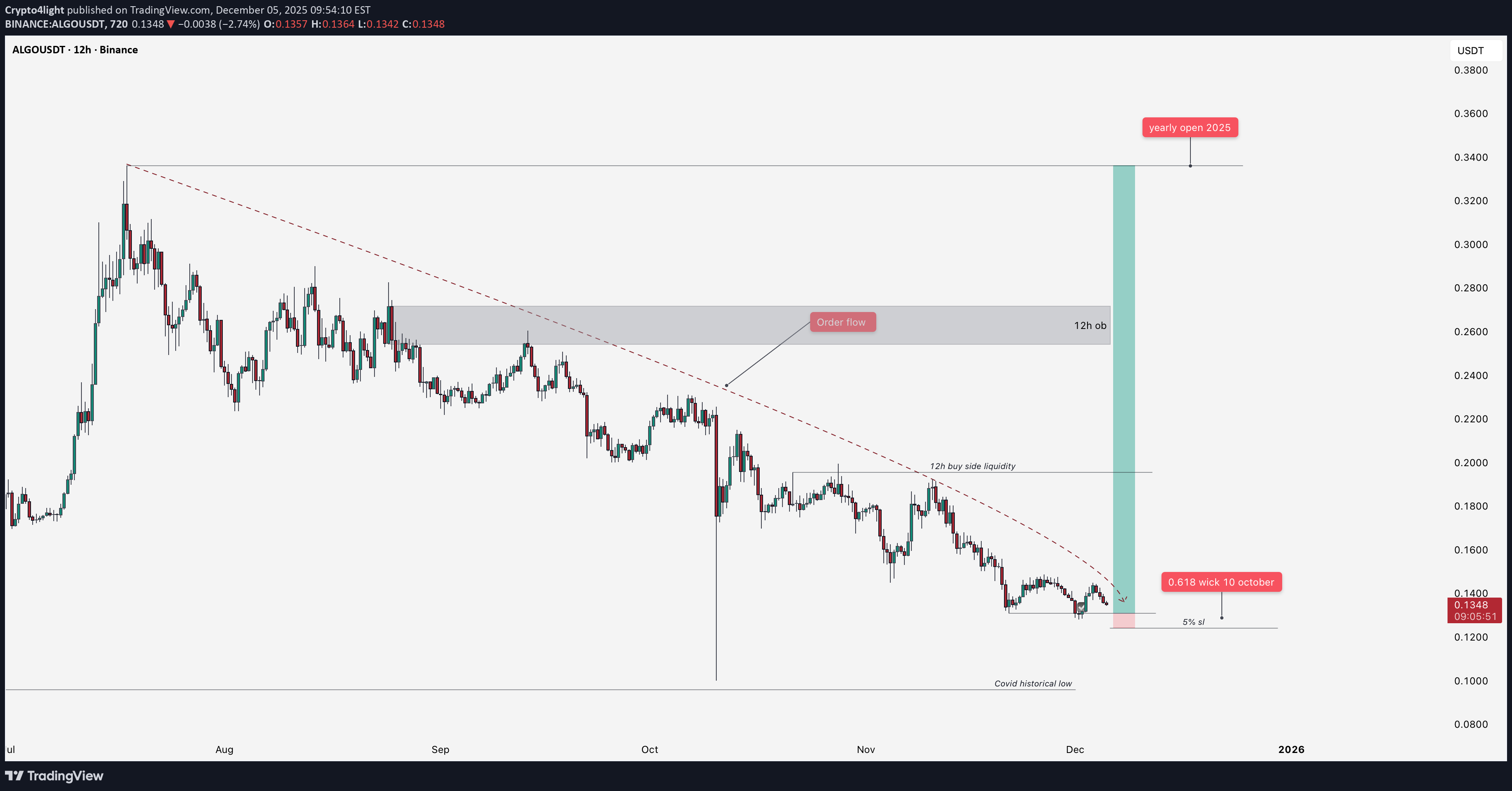 خرید،تکنیکال،Crypto4light