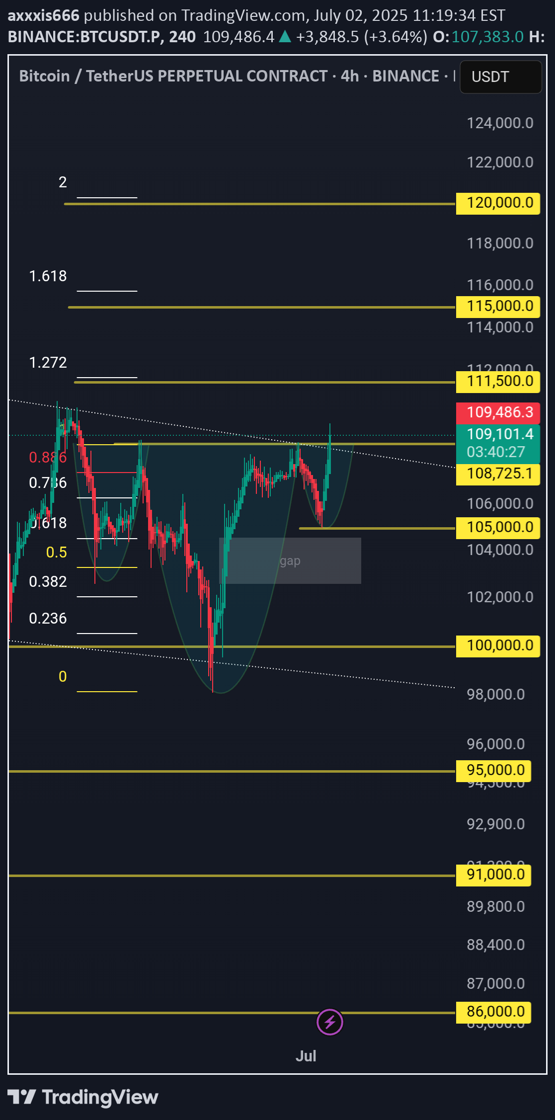 BuyBTC،Technical،axxxis666