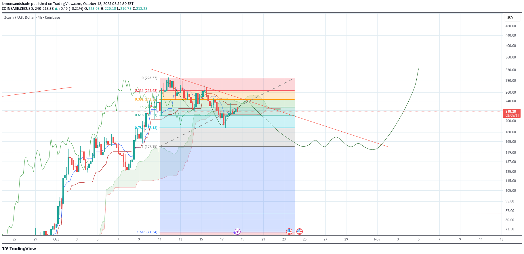 ZEC،تکنیکال،lemonsandshade