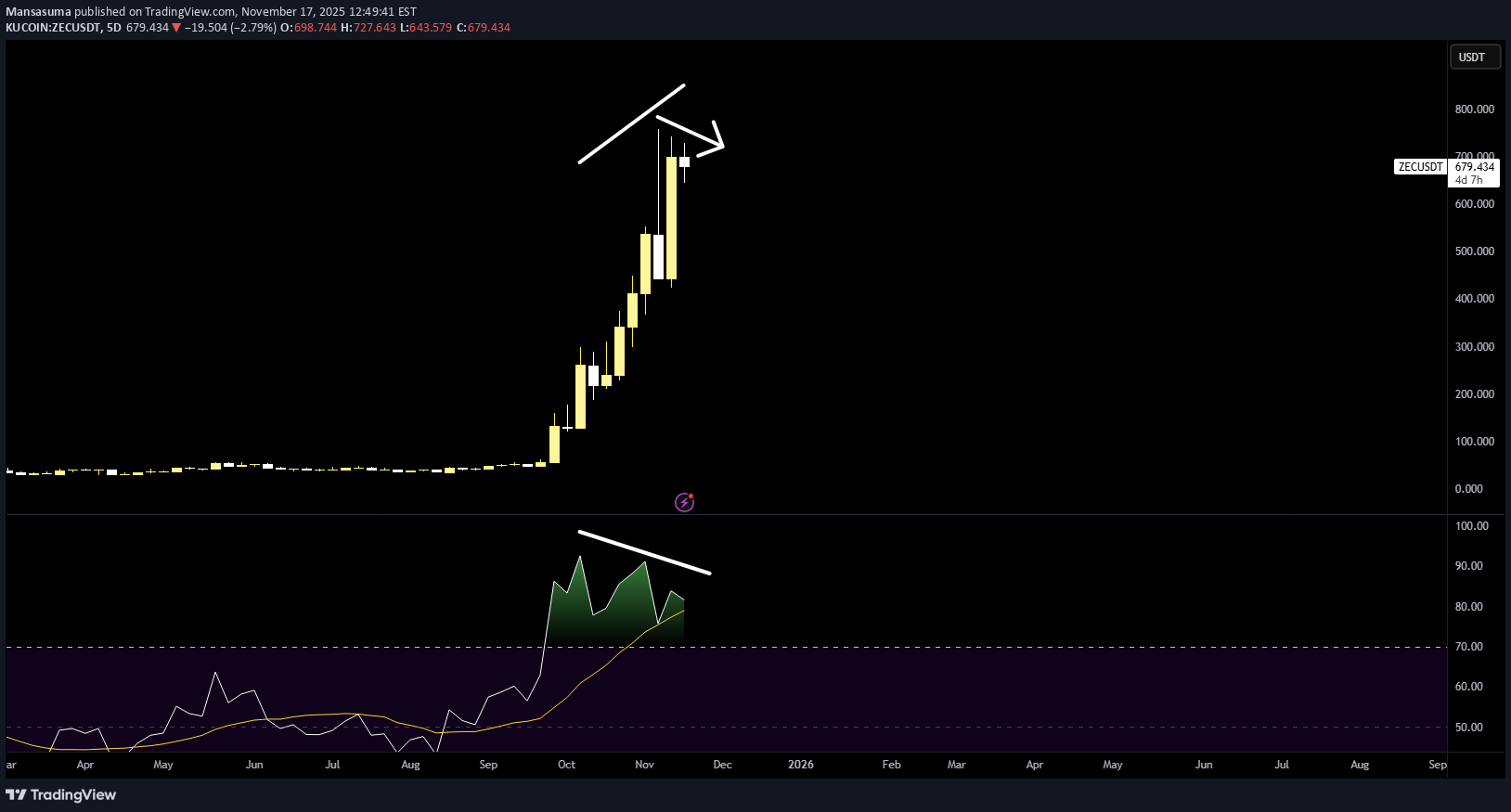 فروشZEC،تکنیکال،Mansasuma