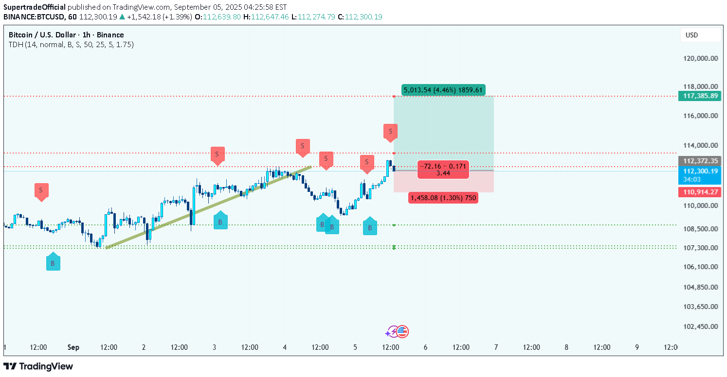 خریدBTC،تکنیکال،SupertradeOfficial
