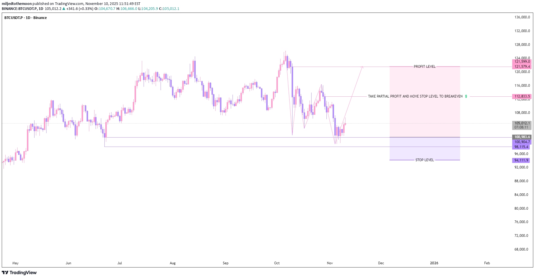 شراءBTC،التحليل الفني،miljedtothemoon