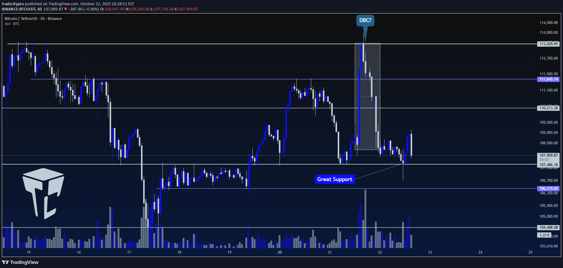 BTC،تکنیکال،tradecitypro