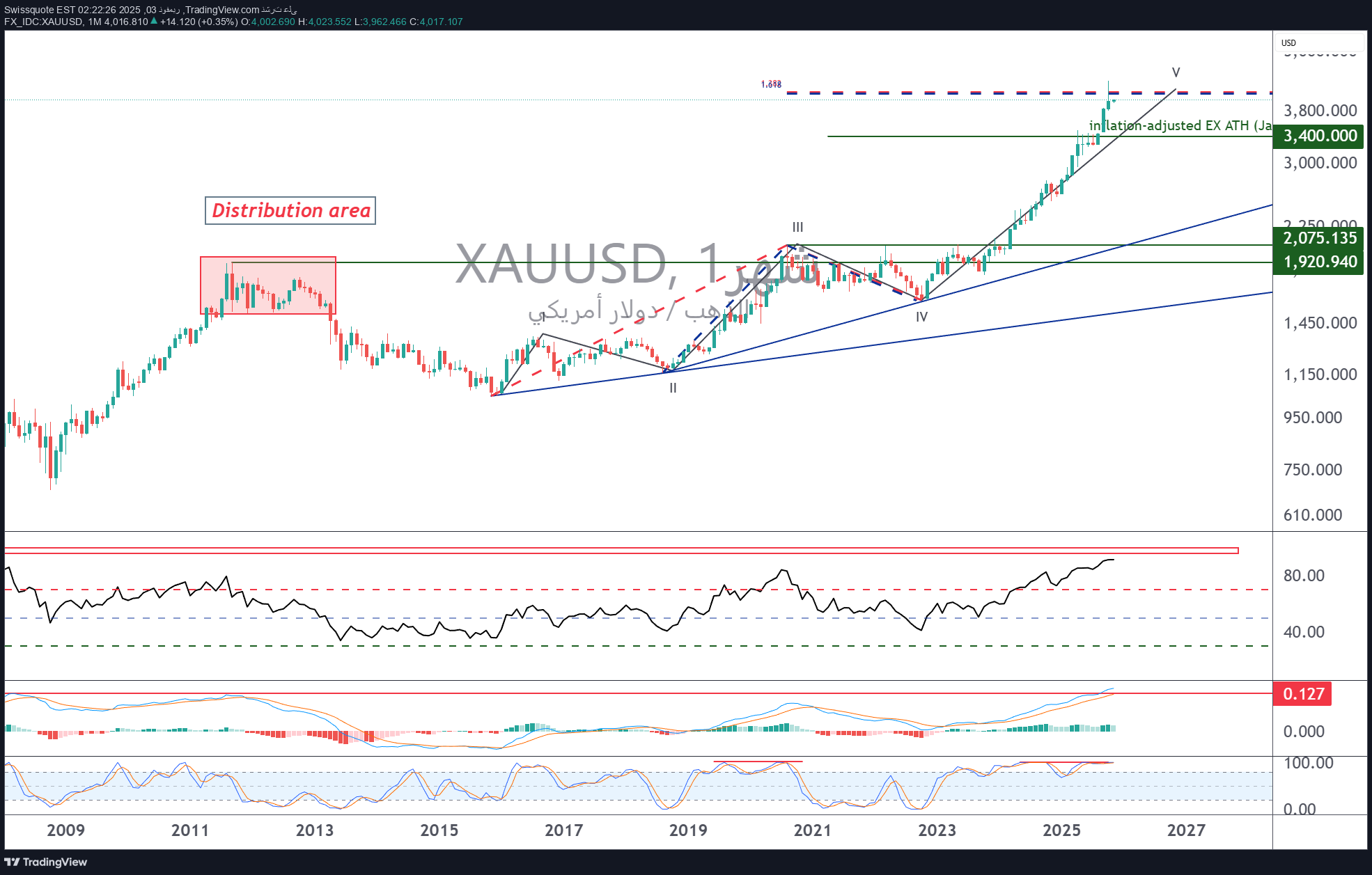 PAXG،التحليل الفني،Swissquote