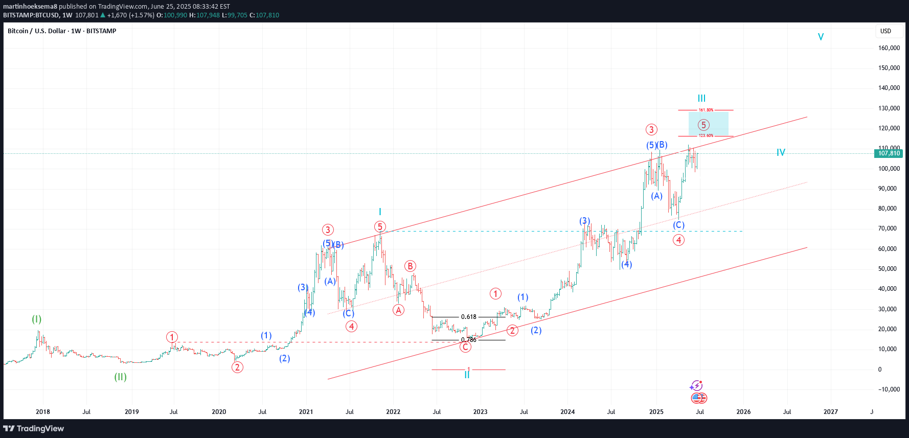 BTC،تکنیکال،martinhoeksema8