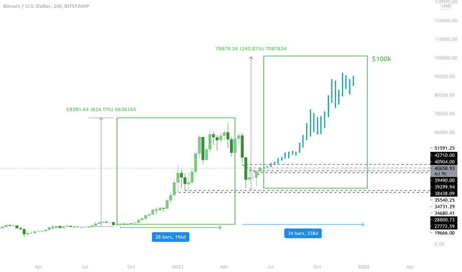 خریدBTC،تکنیکال،Advisorshhshsh