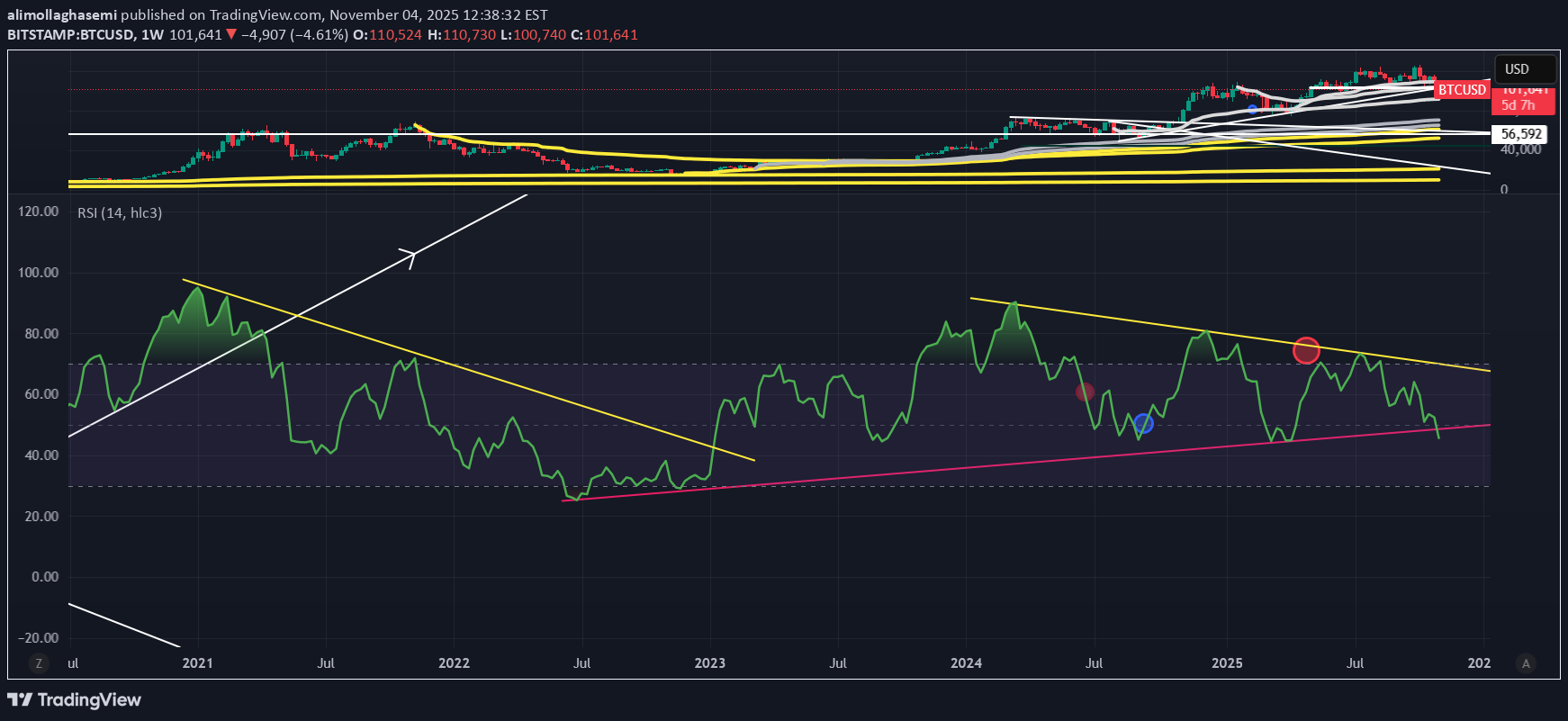 BTC،Technical،alimollaghasemi