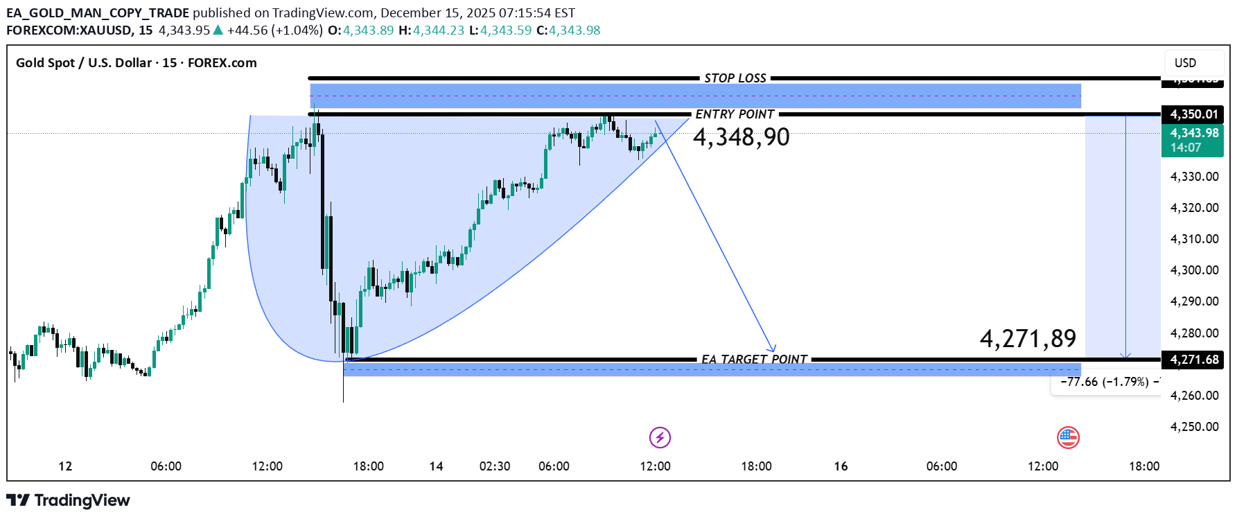 فروشPAXG،تکنیکال،EA_GOLD_MAN_COPY_TRADE