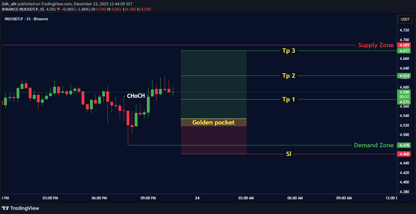 خریدINJ،تکنیکال،Zoh_aib