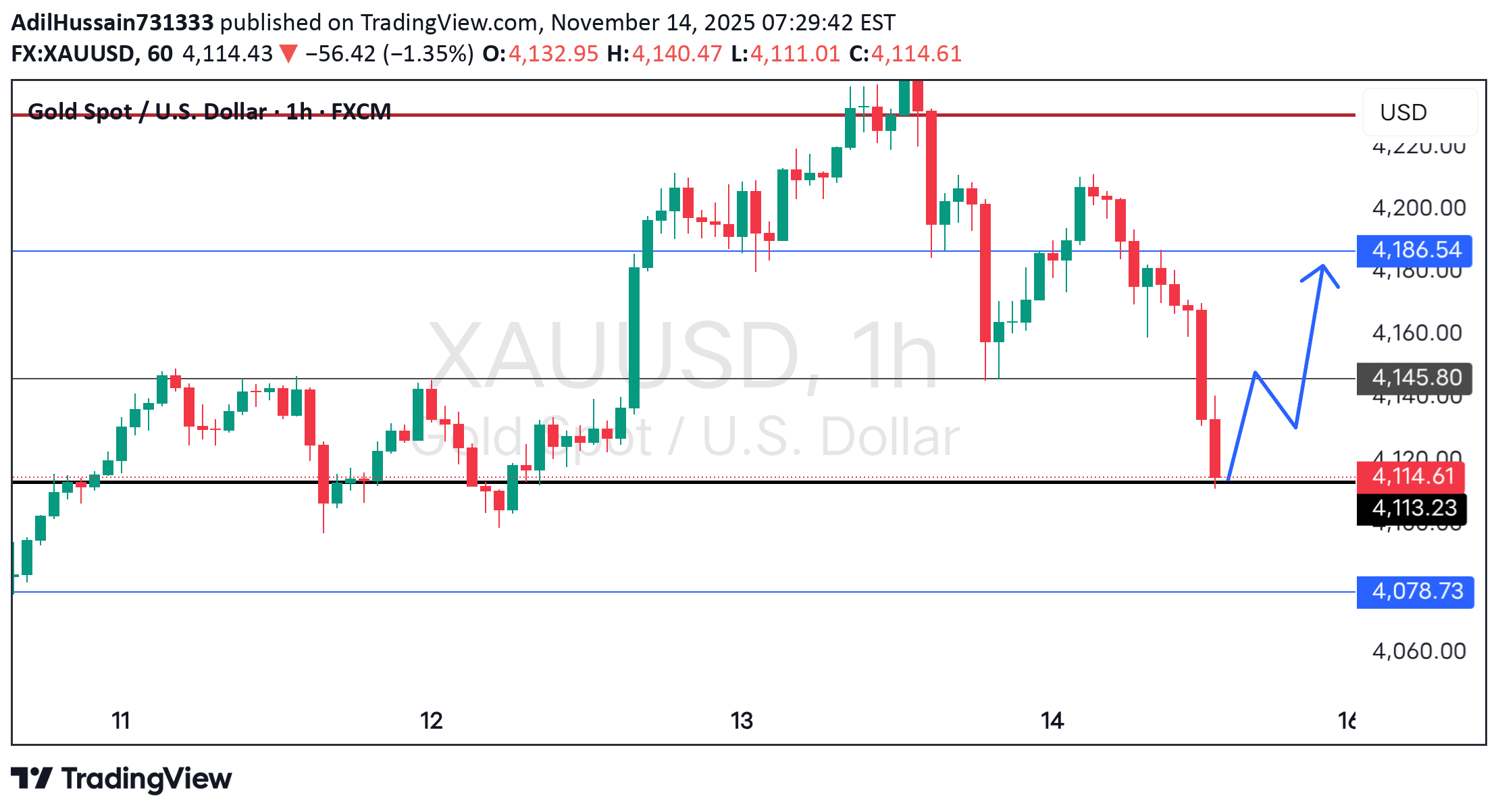 PAXG،تکنیکال،AdilHussain731333