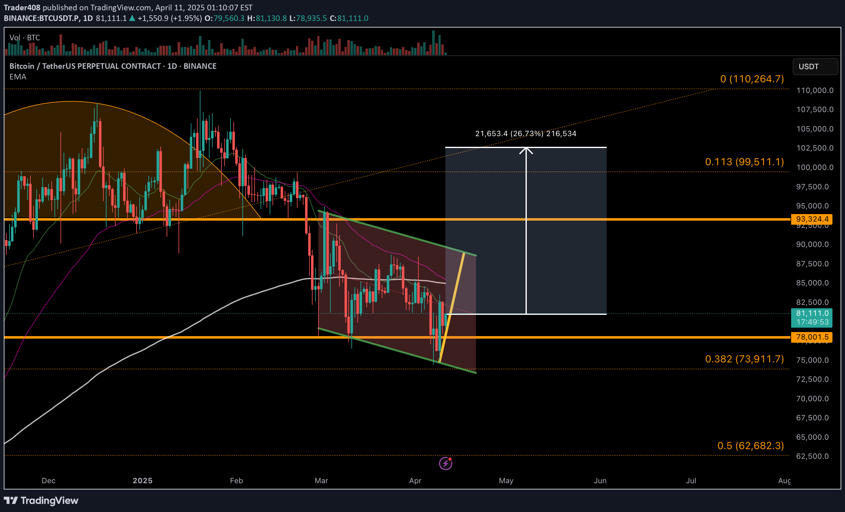 BuyBTC،Technical،Trader408