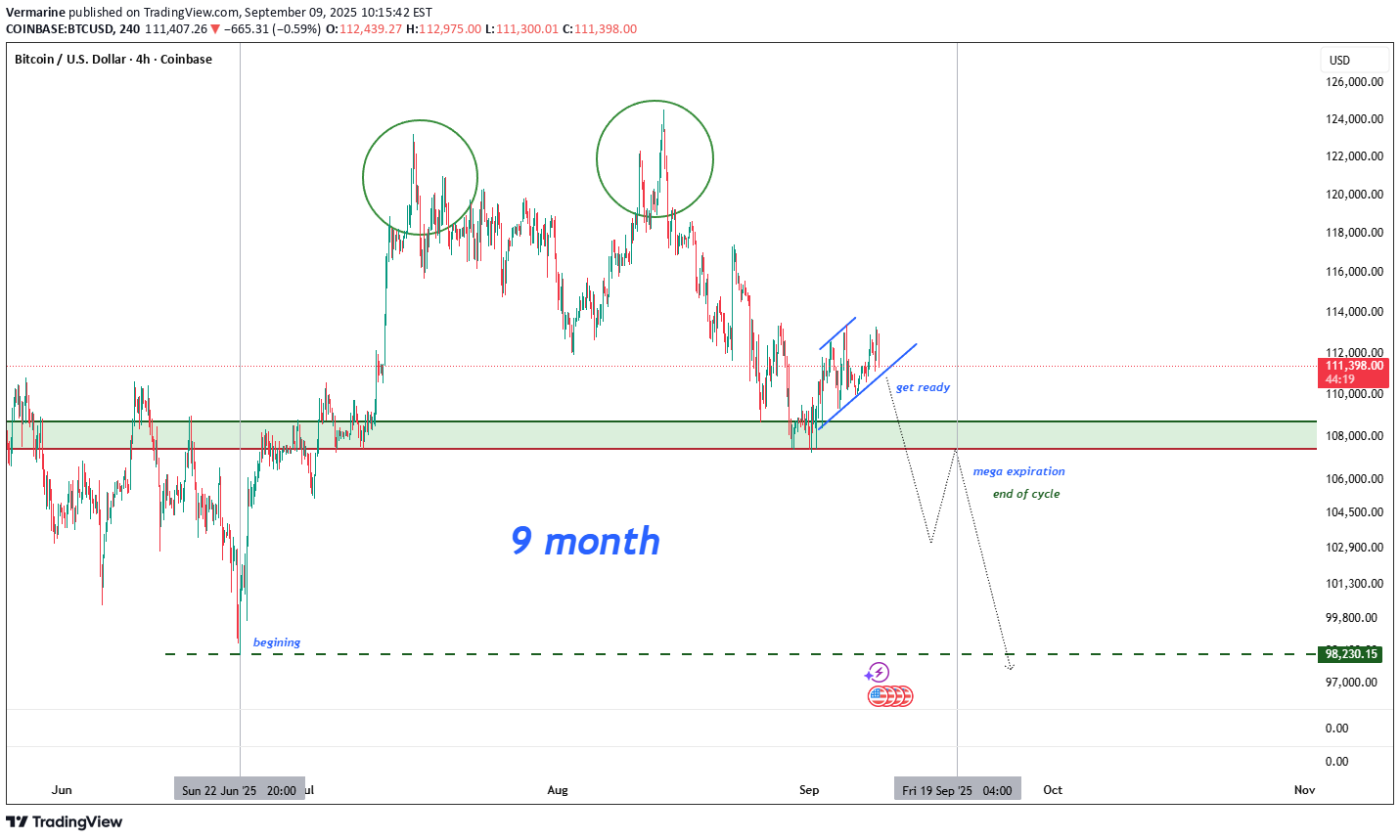 فروشBTC،تکنیکال،Vermarine