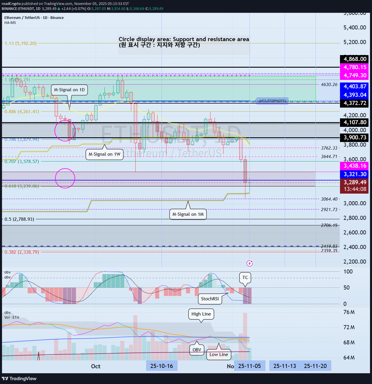 ETH،Technical،readCrypto