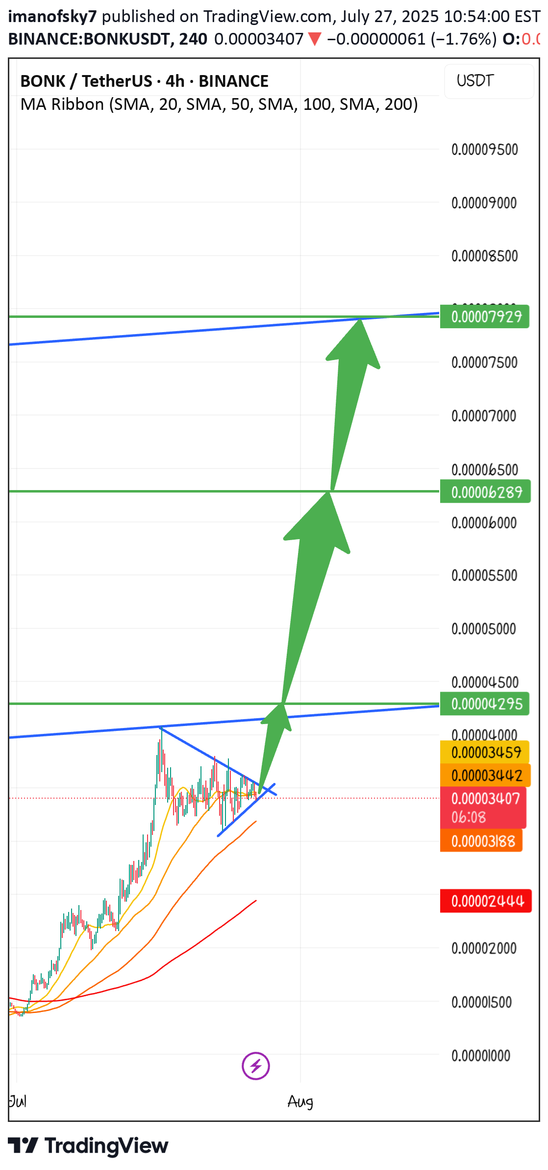 شراءBONK،التحليل الفني،imanofsky7