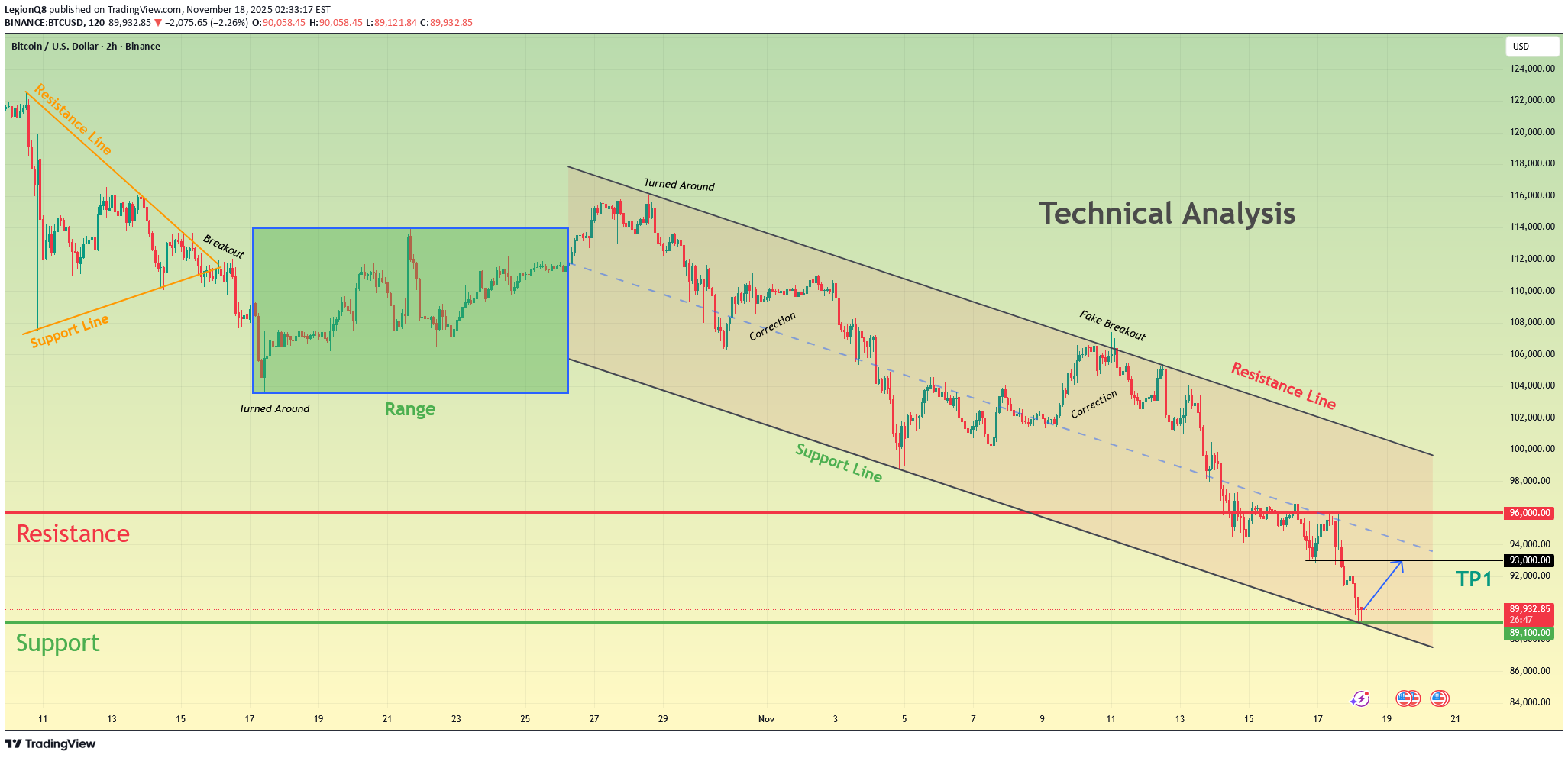 شراءBTC،التحليل الفني،LegionQ8