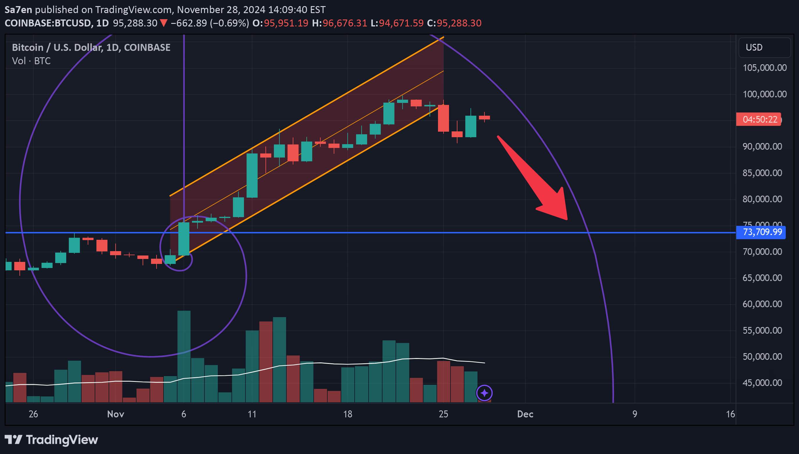 فروشBTC،تکنیکال،Sa7en