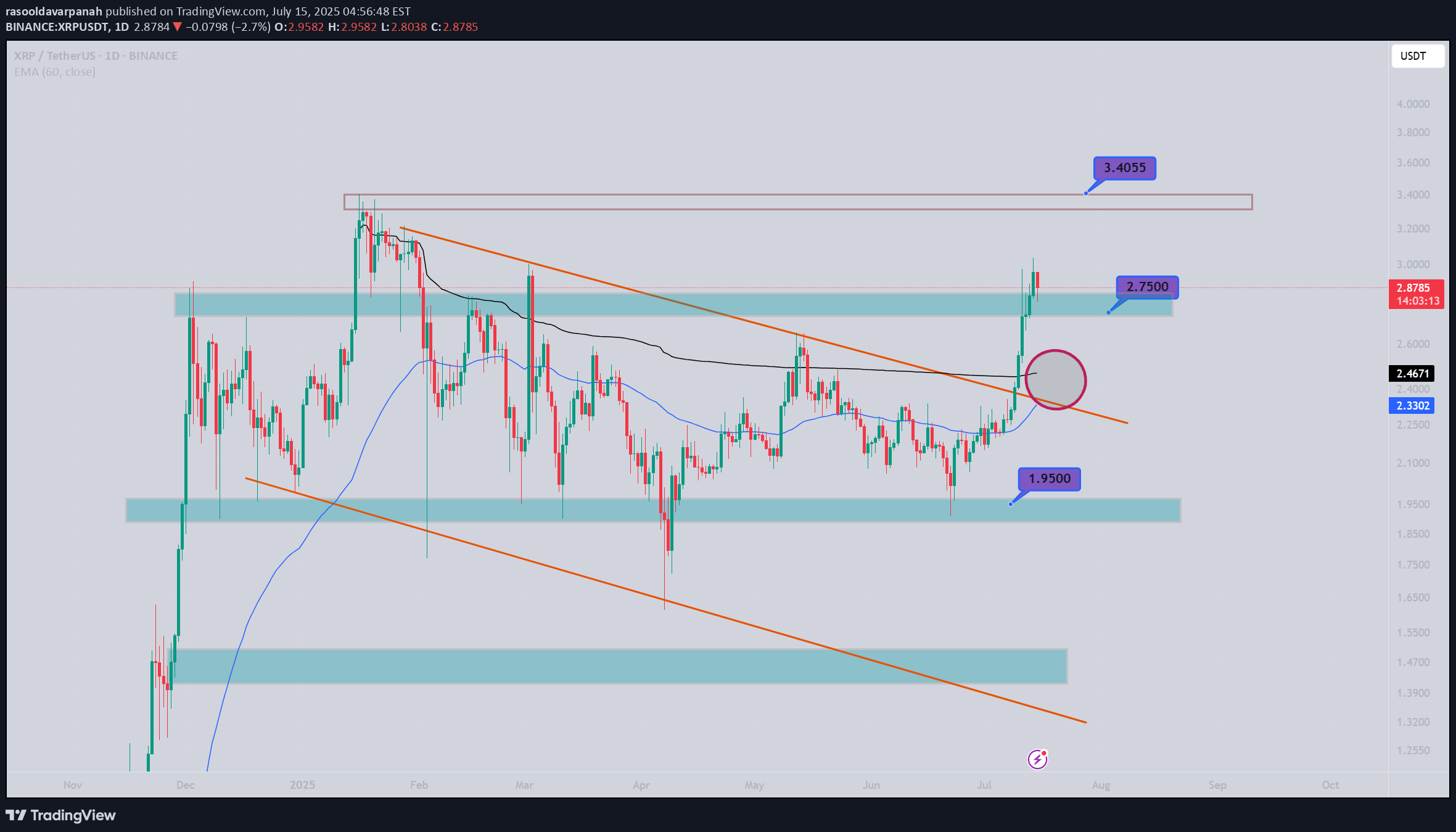XRP،تکنیکال،rasooldavarpanah