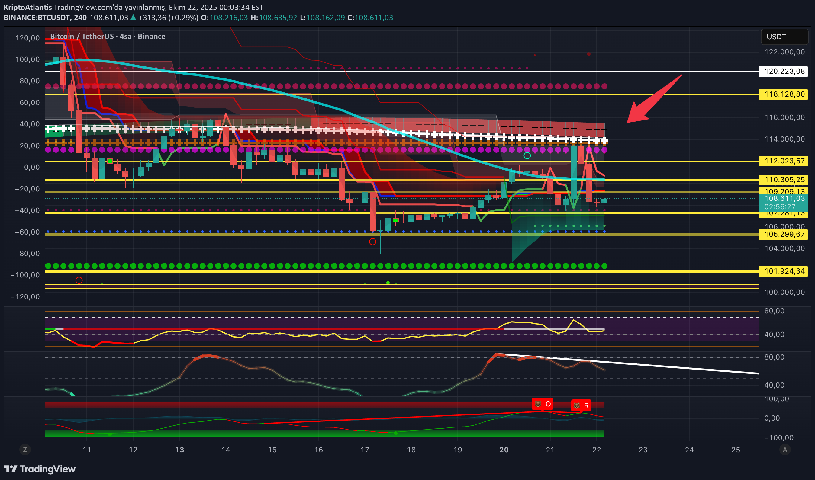 BTC،تکنیکال،KriptoAtlantis
