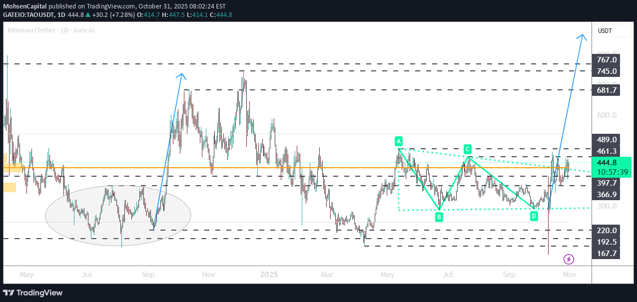 خریدTAO،تکنیکال،MohsenCapital