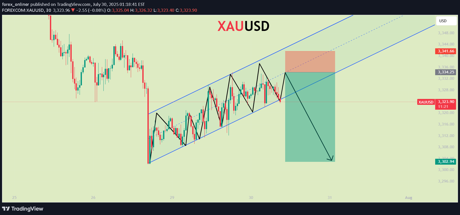 SellPAXG،Technical،forex_onliner