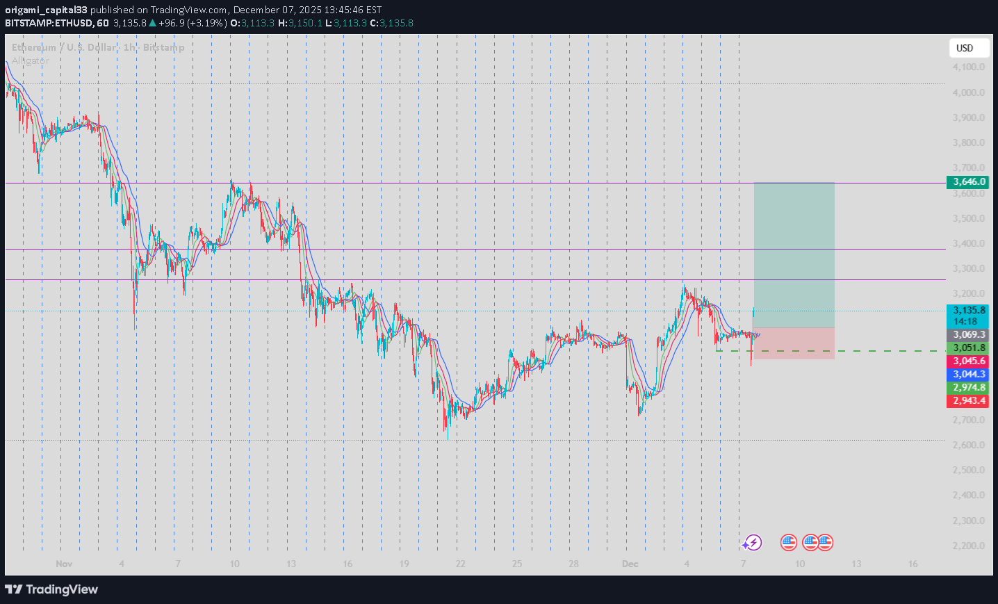 خریدETH،تکنیکال،origami_capital33