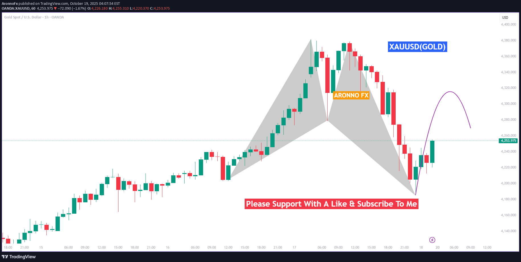 فروشPAXG،تکنیکال،AronnoFx