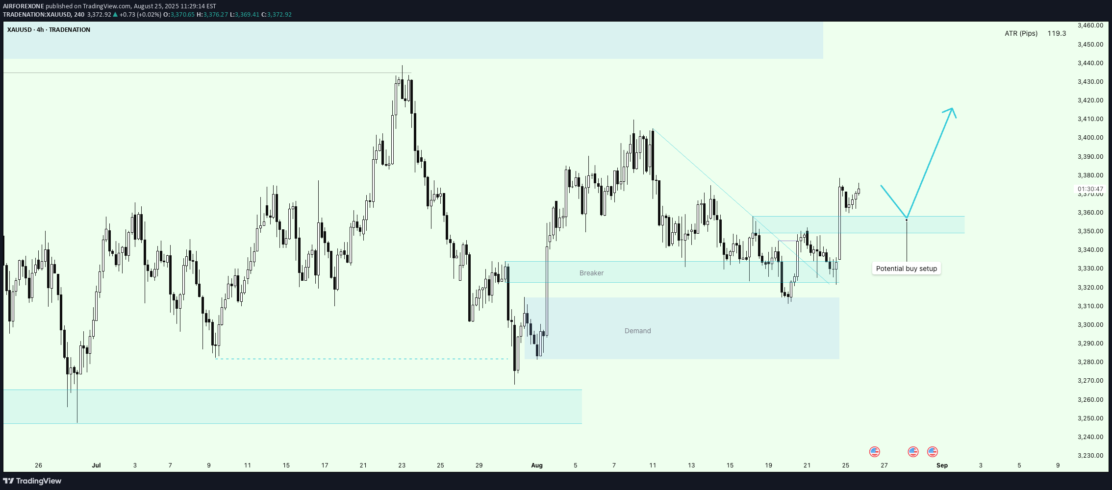 خریدPAXG،تکنیکال،AIRFOREXONE