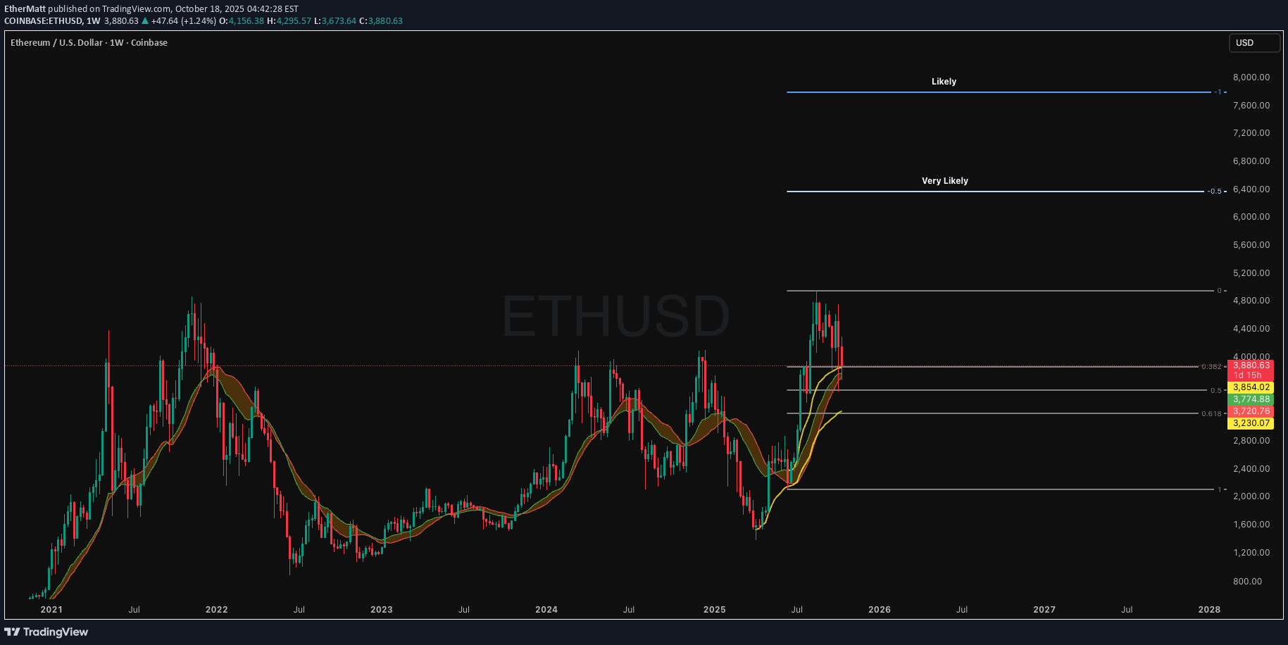 خریدETH،تکنیکال،EtherMatt