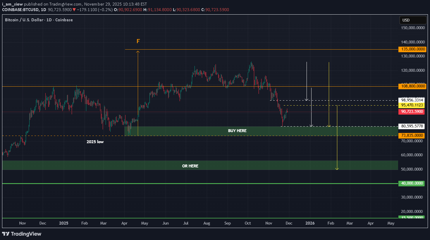 فروشBTC،تکنیکال،i_am_siew