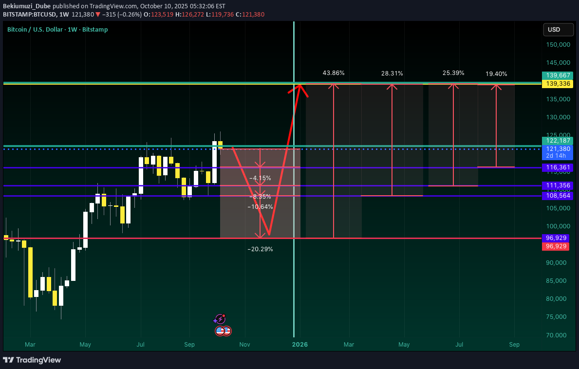 فروشBTC،تکنیکال،Bekiumuzi_Dube