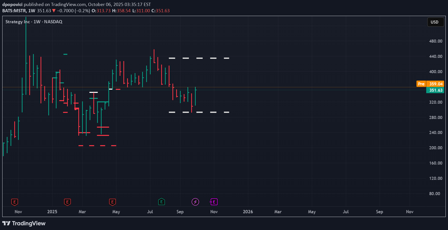 شراءMSTRX،التحليل الفني،dpopovici