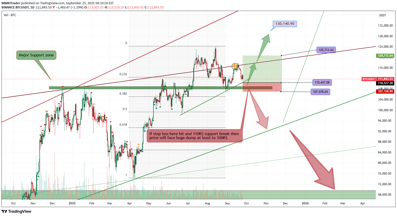 BuyBTC،Technical،MMBTtrader