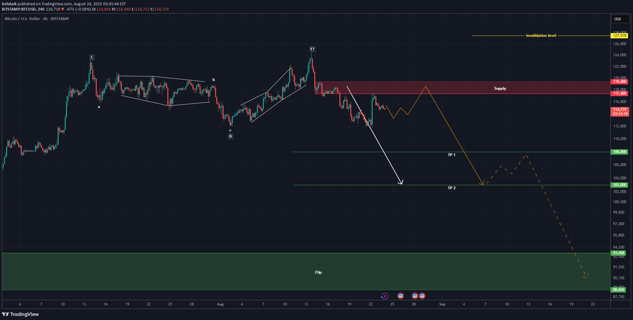 BTC،التحليل الفني،behdark