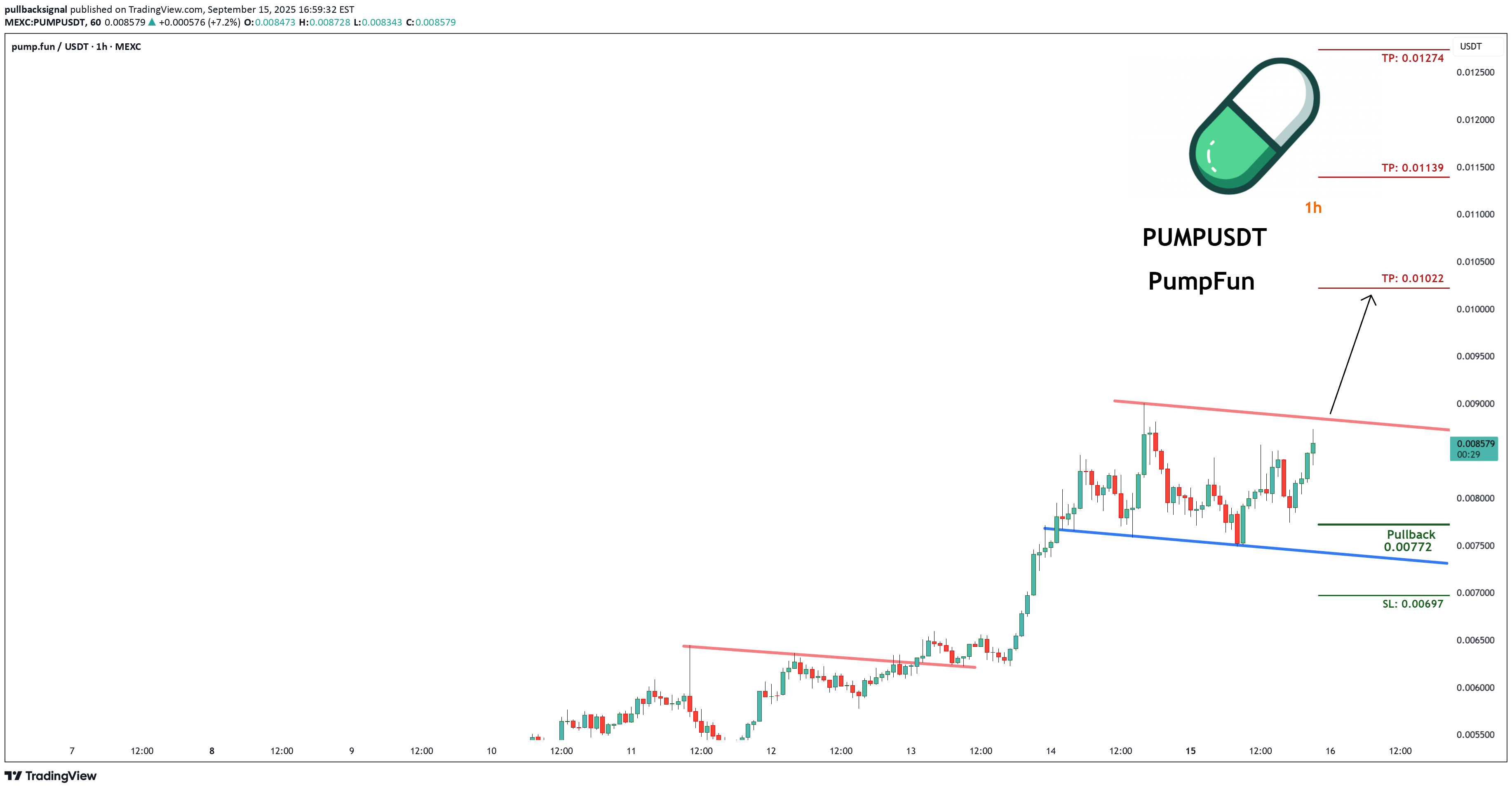 BuyPUMP،Technical،pullbacksignal