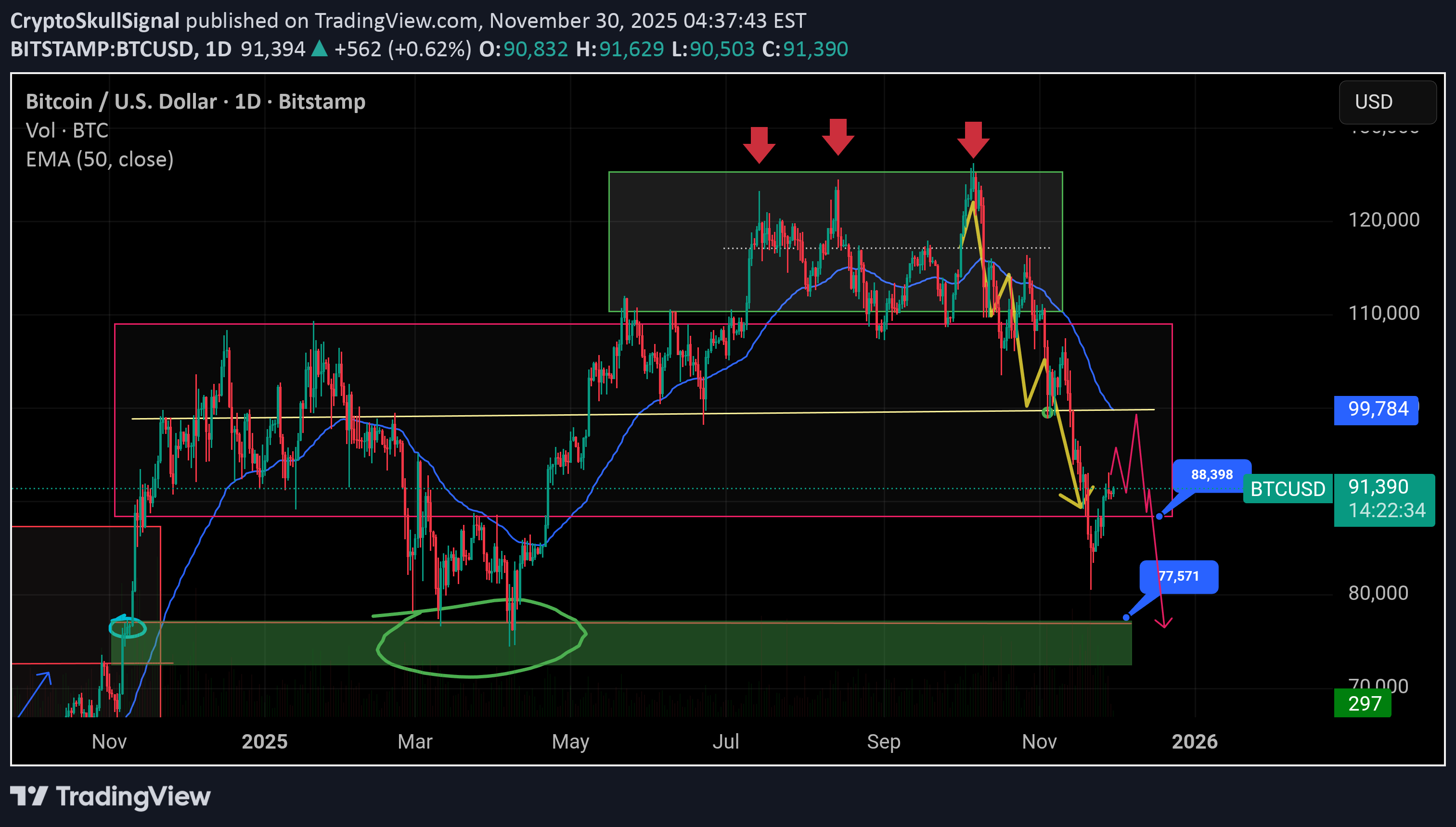 فروشBTC،تکنیکال،CryptoSkullSignal
