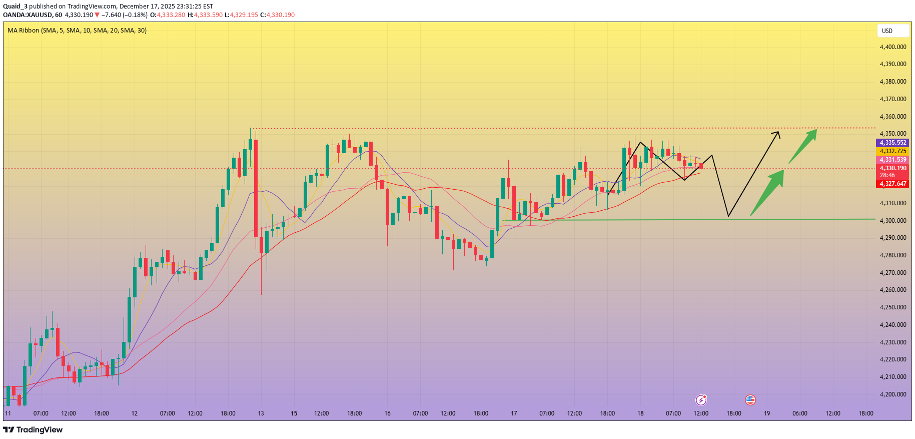 شراءPAXG،التحليل الفني،Quaid_3