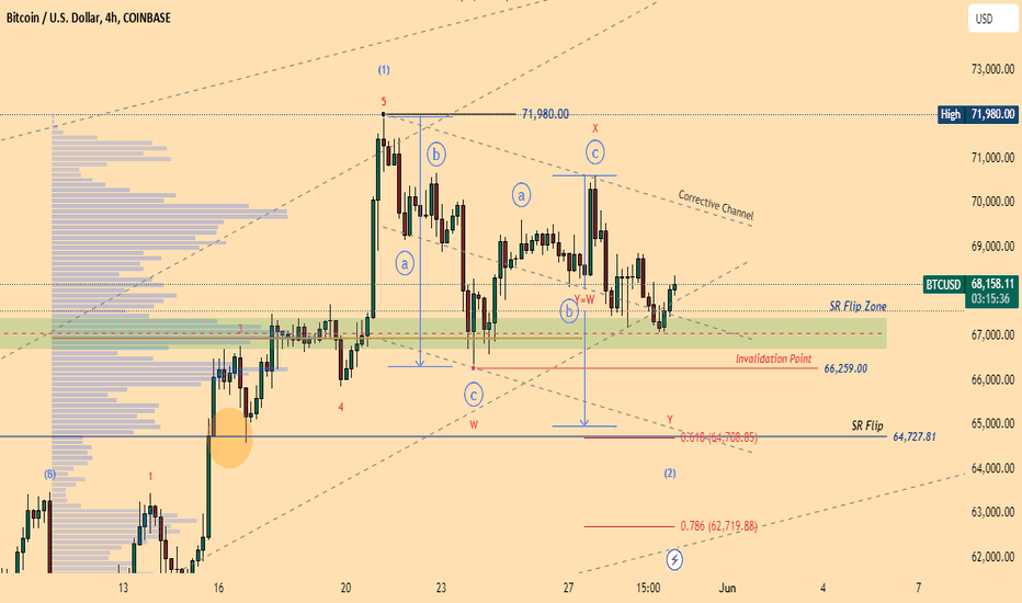BTC،Technical،tadchai