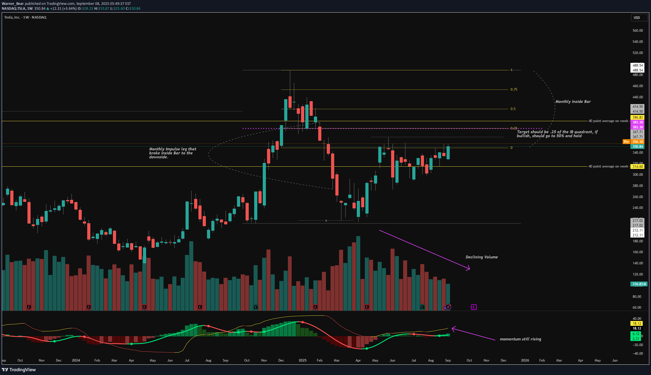 خریدTSLAX،تکنیکال،Warner_Bear