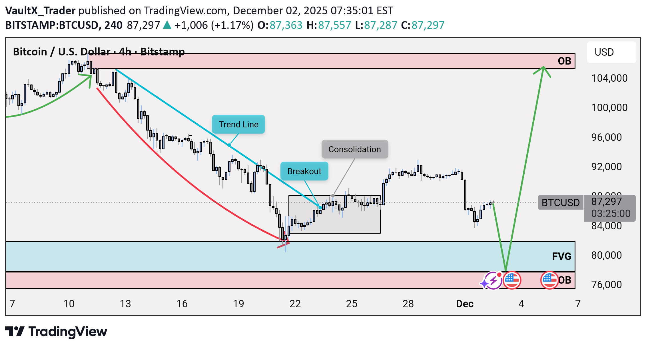 خریدBTC،تکنیکال،VaultX_Trader