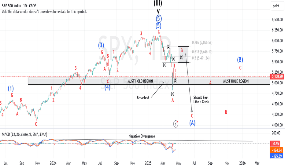 S&P500،تکنیکال،maikisch